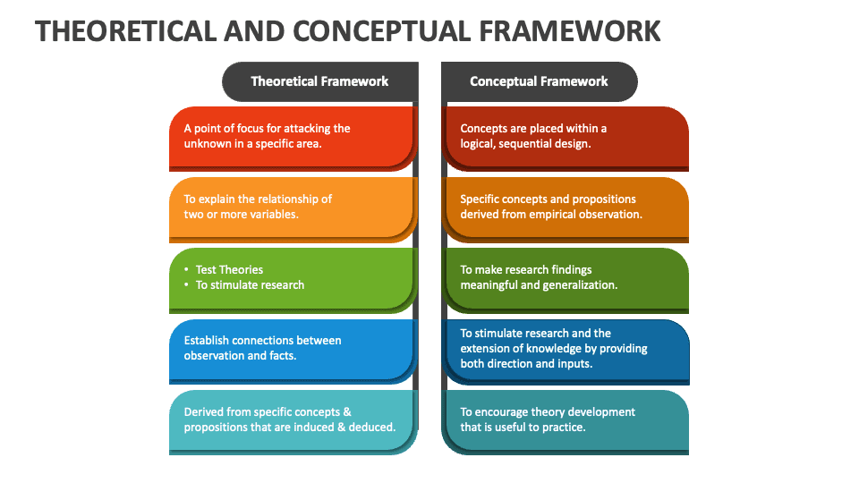 graphic explaining the difference between Difference between Theoretical Framework and Conceptual Framework
