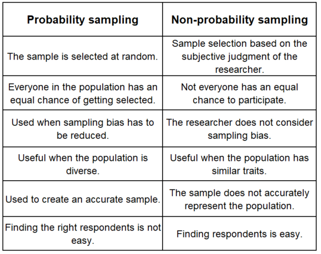 overview table of differences between Probability Sampling and Non-probability Sampling
